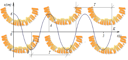 rysunkiem ze strony 40 i załóż, że okres ruchu