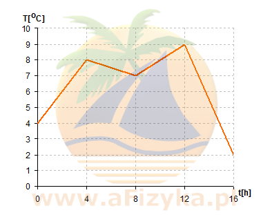 wykres temperatury od czasu