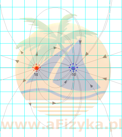 dla dwóch ładunków naładowanych różnoimiennie