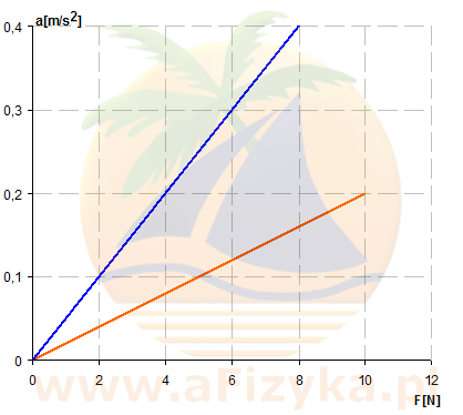 Jak wiesz, wartość przyspieszenia ciała jest wprost proporcjonalna do wartości wypadkowej siły działającej na to ciało