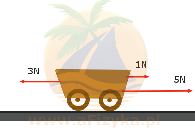 Na wózek działają trzy siły pokazane na rysunku