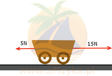 Rysunek sił działających na wózek numer 1