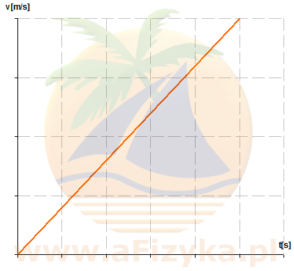 Na wykresie obok przedstawiono zależność od czasu wartości prędkości