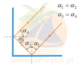  Kąt odbicia promienia świetlnego jest równy kątowi padania promienia.