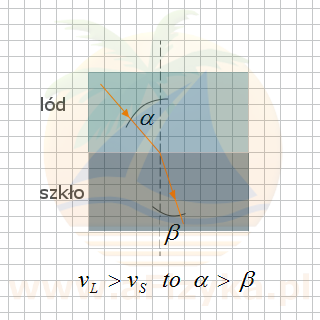 Jeżeli promień padający, przechodzi z ośrodka, w którym szybkość światła jest większa do ośrodka