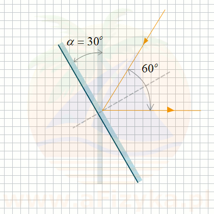 Kąt pomiędzy promieniem padającym i odbitym jest równy 60°