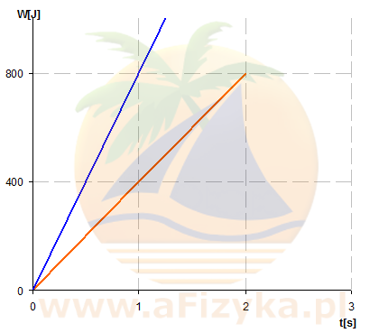 Korzystając z wykresu W(t) dla dwóch silników