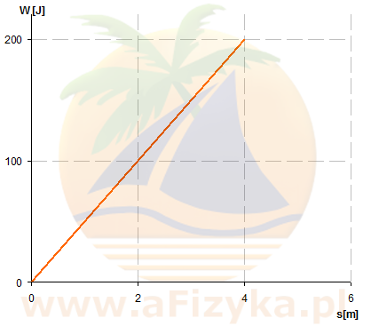 Na podstawie wykresu W(s) oblicz wartość siły wykonującej pracę