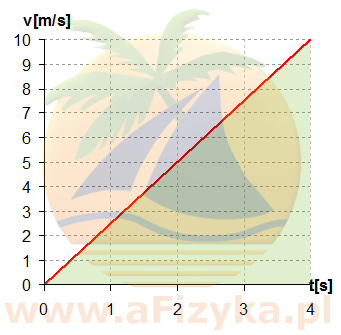 zależności szybkości od czasu