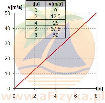 wykres zależności szybkości narciarza od czasu