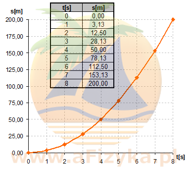 wykres zależności przebytej drogi przez narciarza od czasu