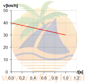 wykres v(t) ruch opóźniony