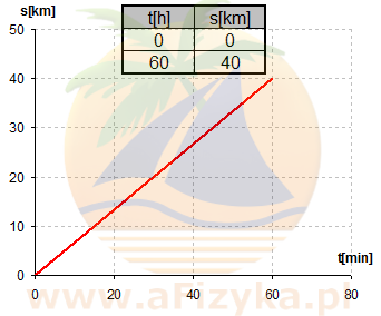 Przedstawiamy na wykresie s(t) zależność przebytej drogi przez ten samochód od czasu