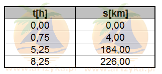 Tworzymy tabelkę do wykresu z wartościami czasu i przebytej drogi