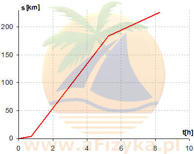 Na podstawie tabelki rysujemy wykres zależności drogi od czasu