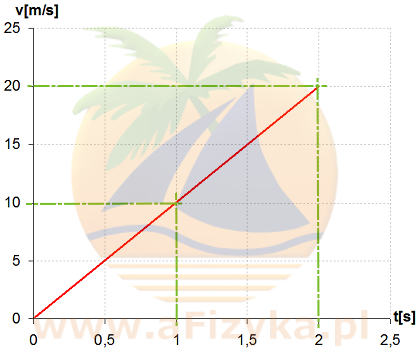 o ile metrów na sekundę wzrosła prędkość w drugiej sekundzie ruchu