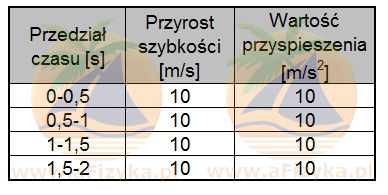 Tabela przyspieszenia