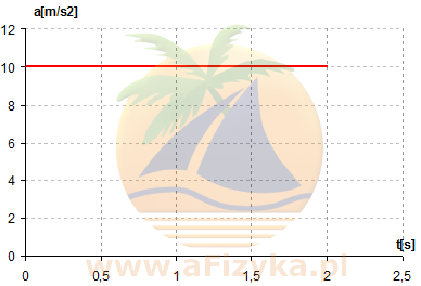 wykres zależności przyspieszenia żołędzia od czasu