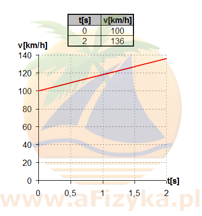 wykres zależności szybkości tego samochodu od czasu
