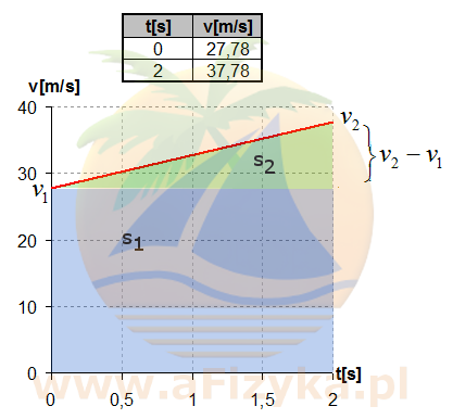 pola pod wykresem szybkości od czasu v(t) odpowiada wartości przebytej drogi