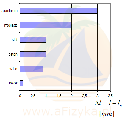 diagram przyrostu długości od temperatury