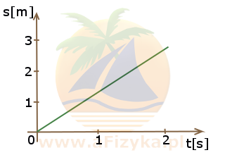 wykres drogi w ruchu jednostajnym prostoliniowym
