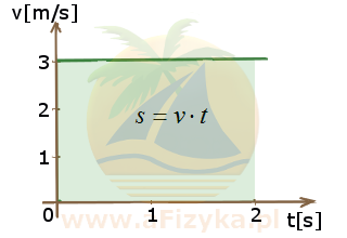 wykres predkosi ruch jednostajny prostoliniowy
