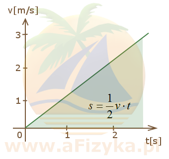 pole pod wykresem predkosci w ruchu jednostajnie przyspieszonym