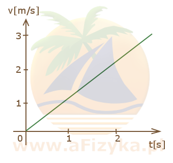 wykres predkości w ruchu jednostajnie przyspieszonym