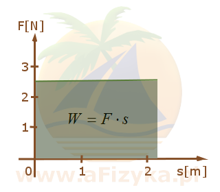 ole pod wykresem siły od przesunięcia praca mechaniczna