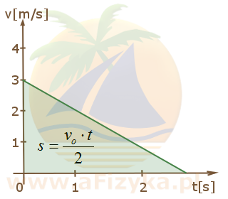 pole pod wykresem v(t) w ruchu prostoliniowym jednostajnie opóźnionym