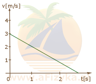 wykres prędkości w ruchu prostoliniowym jednostajnie opóźnionym