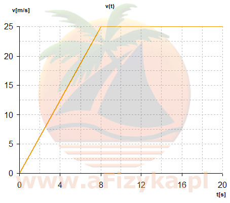 Na wykresie zilustrowano zależność prędkości od czasu