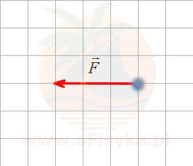 Rysunek wektora siły o takim samym kierunku