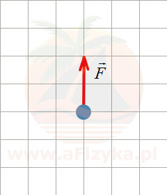 siła dwukrotnie mniejszej wartości