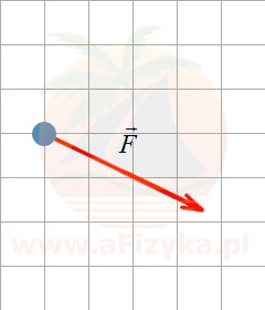 kierunku innym niż siły F
