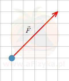 Rysunek wektora siły o takim samym kierunku i takiej samej wartości jak siła