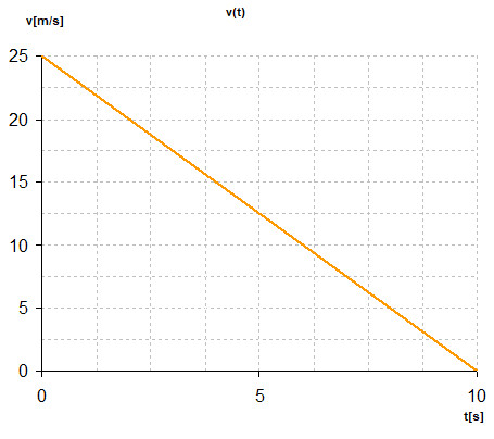 Na wykresie przedstawiono zależność prędkości od czasu dla hamującego samochodu