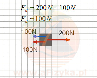 siła równoważąca ma zwrot w lewo