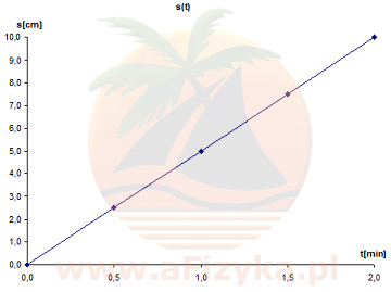 rysujemy wykres zależności przebytej drogi przez ślimaka od czasu