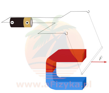 siła magnetyczna (elektrodynamiczna) działa w prawo