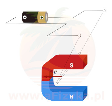 siła magnetyczna (elektrodynamiczna) działa w lewo