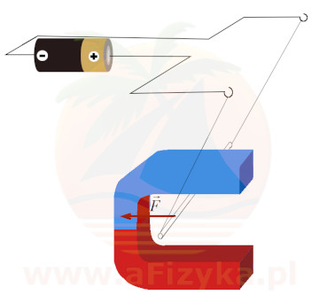 siła magnetyczna (elektrodynamiczna) działa w lewo