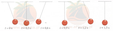 Na rysunkach przedstawiono położenia wahadła, którego okres drgań wynosi 1,2s