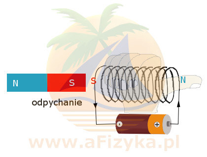 odpychanie zwojnicy z prądem i magnesu sztabkowego