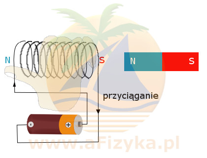 przyciągnia zwojnicy z pądem i magnesu sztabkowego