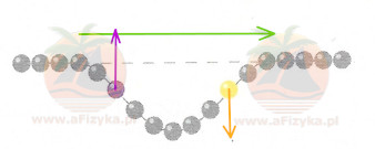 Fioletowa kulka porusza się do góry, a żółta w dół, oznacza to