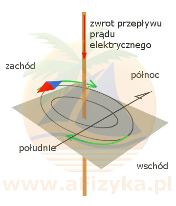 gdy prąd płynie w pionowo ustawionym przewodzie od góry do dołu