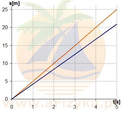 Z jaką prędkością poruszało się ciało, którego ruch przedstawiono na rysunku