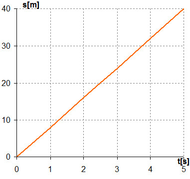 Tabela przedstawia  zależności drogi przebytej przez skuter od czasu